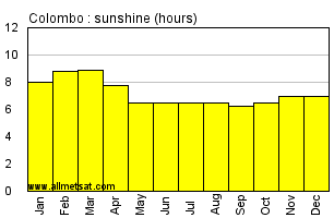 Colombo Sri Lanka Annual Precipitation Graph